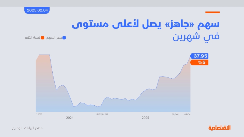 سهم "جاهز" يسجل أطول سلسلة ارتفاع يومية في شهرين.. ويرتفع 23% منذ مطلع العام