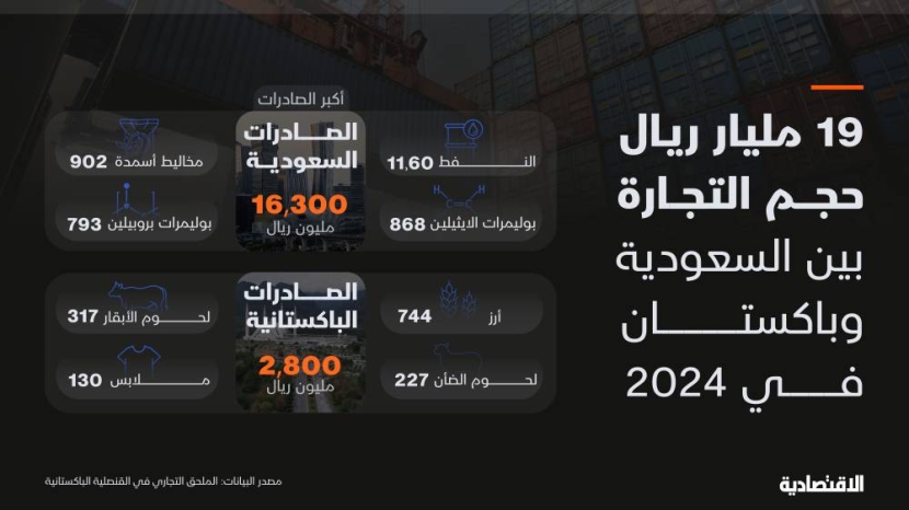 130 شركة باكستانية تبحث اقتناص شراكات في السعودية.. 19 مليار ريال تبادلات تجارية