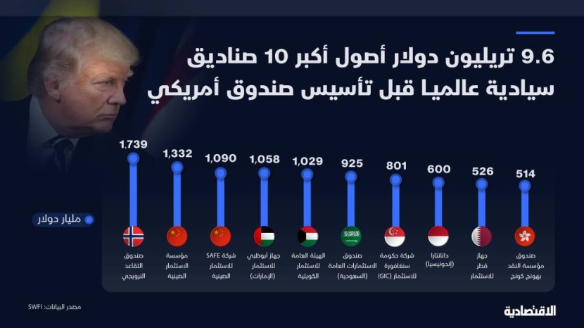 قبل "الأمريكي".. 9.6 تريليون دولار أصول أكبر 10 صناديق سيادية عالميا بينها PIF