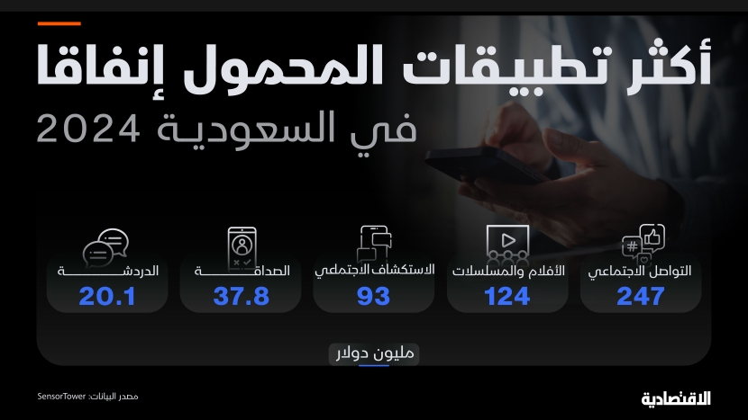 ارتفاع حجم الإنفاق على تطبيقات الأجهزة المحمولة في السعودية 11 % خلال 2024