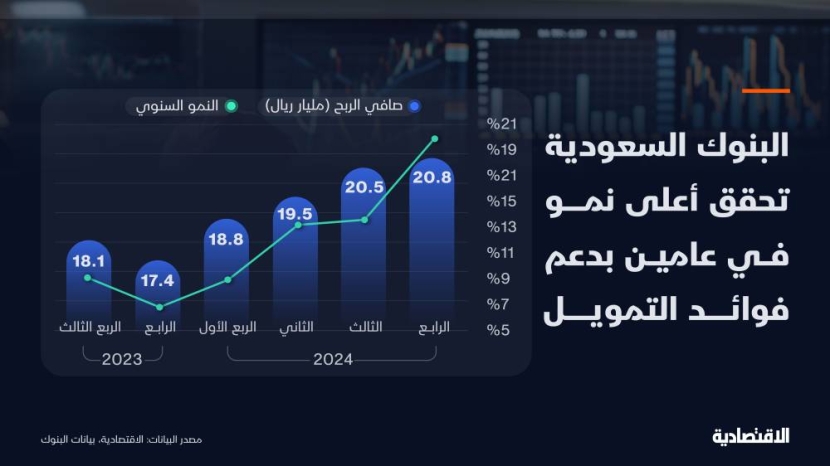 أرباح البنوك السعودية تنمو خلال الربع الرابع بأعلى وتيرة في عامين