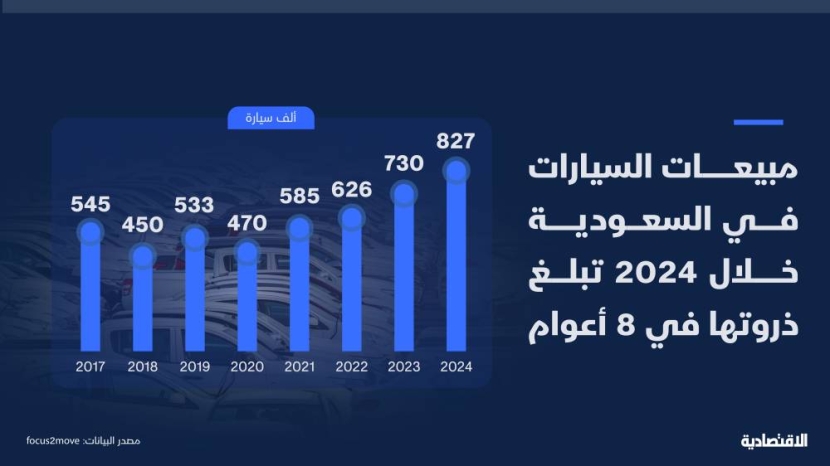 مبيعات السيارات في السعودية تبلغ ذروة 8 أعوام وتويوتا تتصدر للعام الخامس