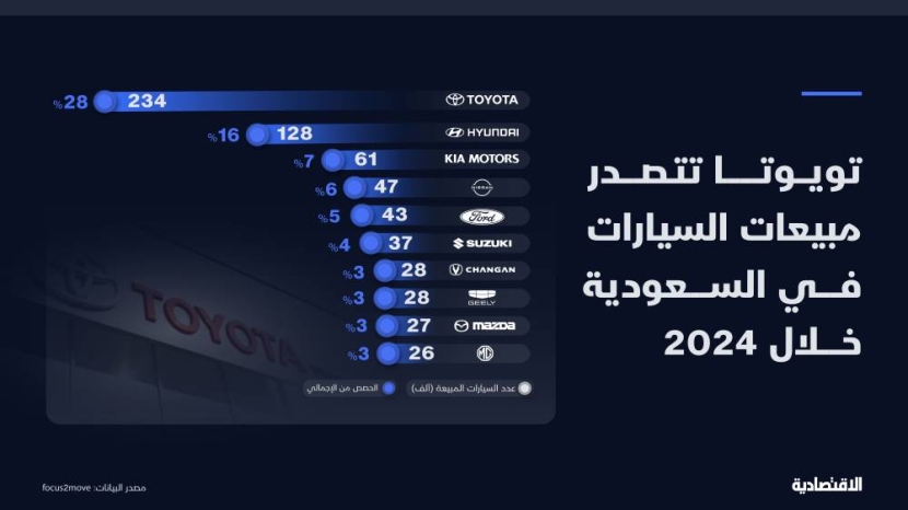 مبيعات السيارات في السعودية تبلغ ذروة 8 أعوام وتويوتا تتصدر للعام الخامس