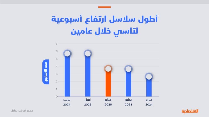 تحليل "الاقتصادية": السوق السعودية تنتظر نتائج محفزة للشركات لمواصلة الارتفاع