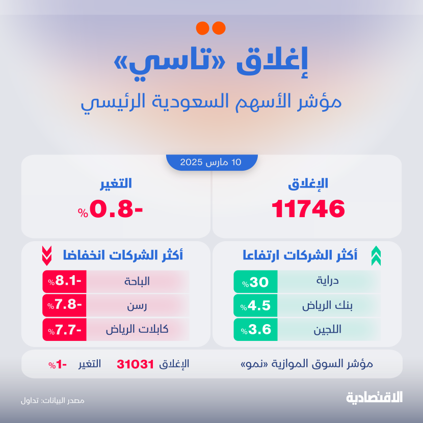 تاسي يكسر حاجز 11.8 ألف نقطة