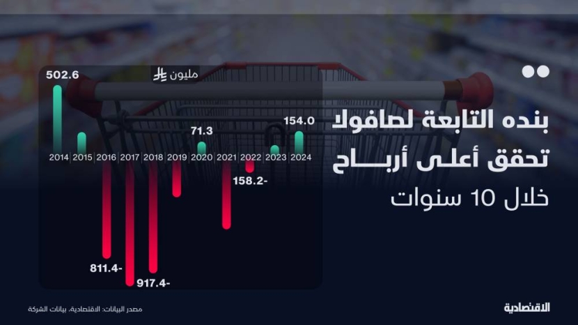 "بنده" التابعة لـ"صافولا" تحقق أعلى ربحية خلال 10 أعوام