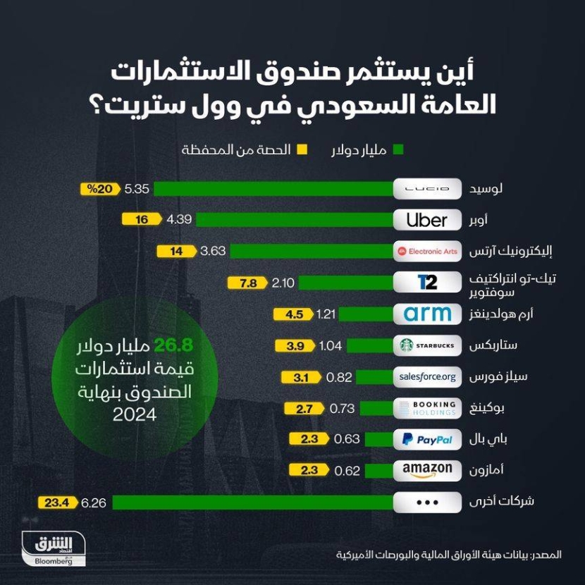 إنفوغراف: كيف تتوزع استثمارات "السيادي السعودي" في وول ستريت؟