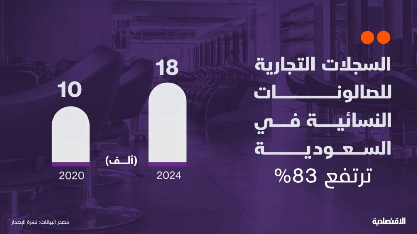 ارتفاع السجلات التجارية للصالونات النسائية في السعودية 83 % رغم تزايد التكاليف التشغيلية