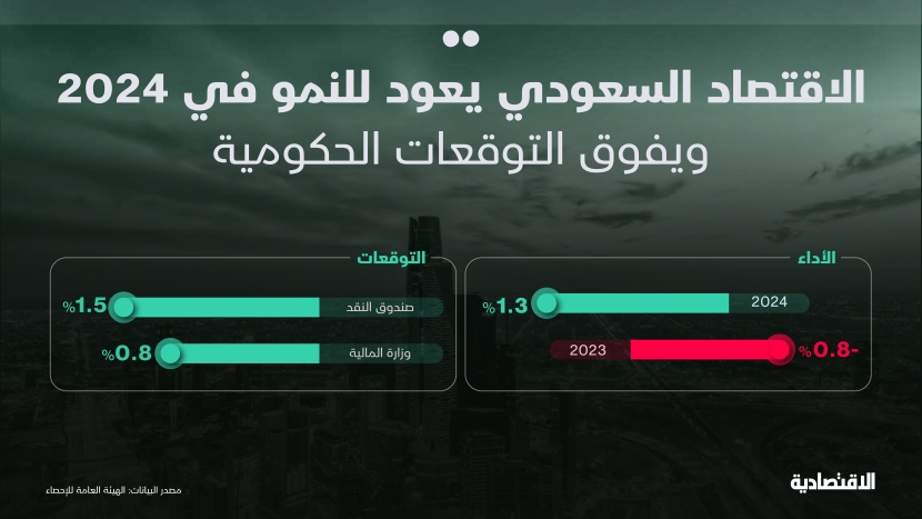 الاقتصاد السعودي يعود للنمو في 2024 ويفوق التوقعات الحكومية