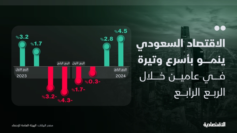 الاقتصاد السعودي ينمو بأسرع وتيرة لنمو في عامين خلال الربع الرابع