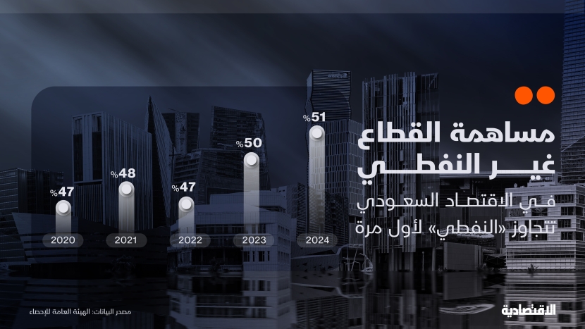 مساهمة القطاع "غير النفطي" في الاقتصاد السعودي تتجاوز "النفطي" لأول مرة