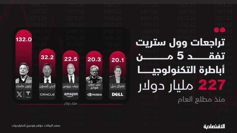 تراجعات وول ستريت تفقد 5 من أباطرة التكنولوجيا 227 مليار دولار