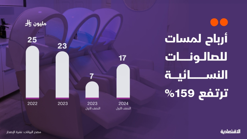 أرباح لمسات للصالونات النسائية ترتفع 159%