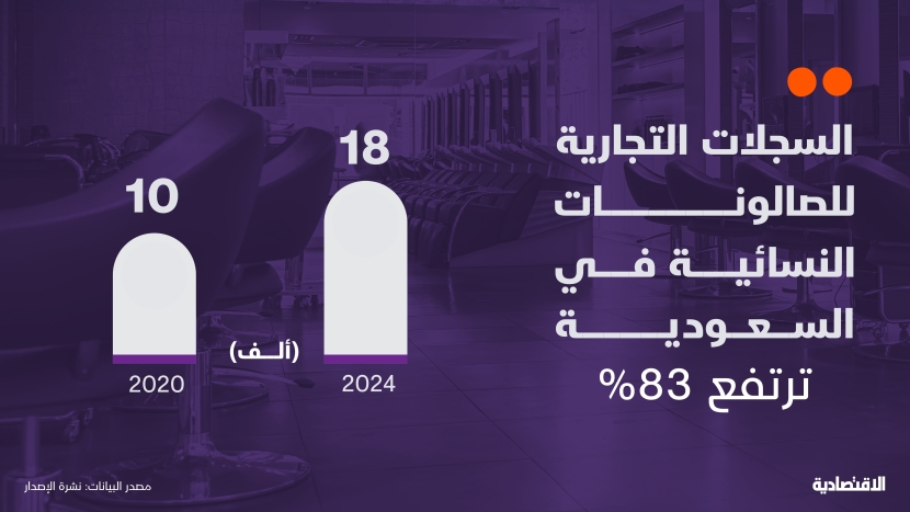 السجلات التجارية للصالونات في السعودية ترتفع 83%