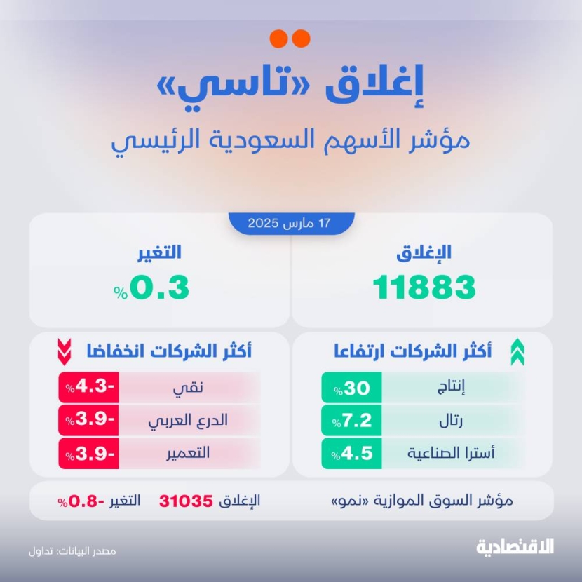 اللحظات الأخيرة في جلسة المزاد تدفع بمكاسب "تاسي" إلى 0.3%