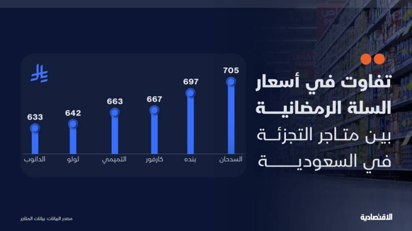 تفاوت أسعار السلة الرمضانية في المتاجر السعودية .. الدانوب الأقل والسدحان الأعلى