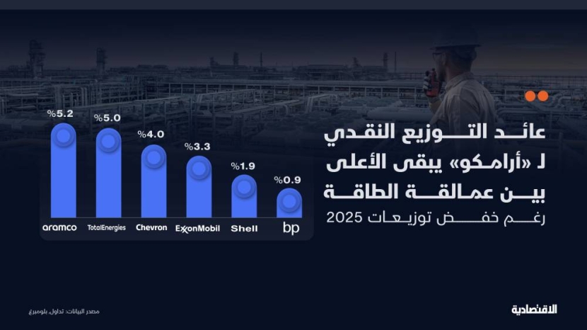 كيف يبدو عائد التوزيع لأرامكو في 2025 بين المنافسين بعد خفض توزيعاتها 25%؟