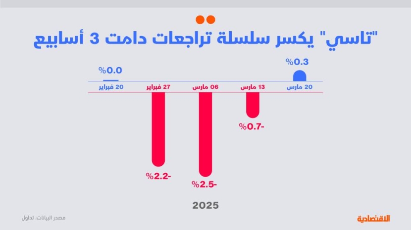 تحليل "الاقتصادية": الأسهم السعودية مرشحة لارتفاع بفعل 3 عوامل بينها مكررات الربحية