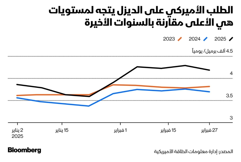 من الديزل إلى النحاس .. 5 سلع تخطف أنظار الأسواق هذا الأسبوع