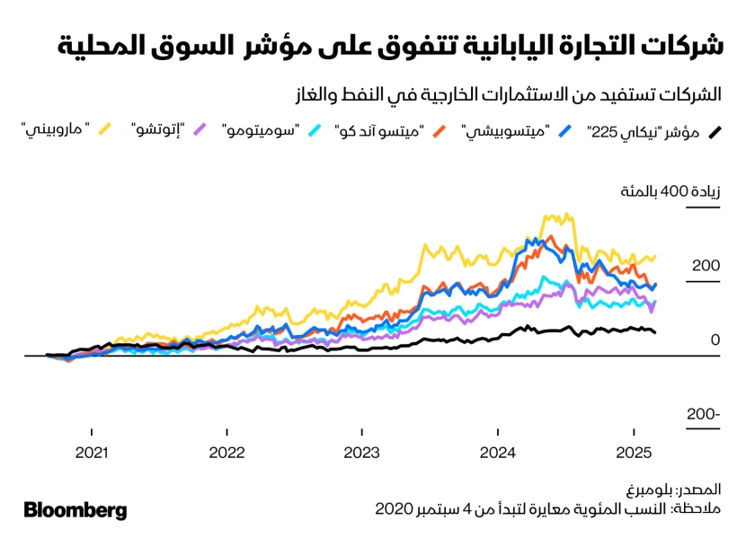 من الديزل إلى النحاس .. 5 سلع تخطف أنظار الأسواق هذا الأسبوع