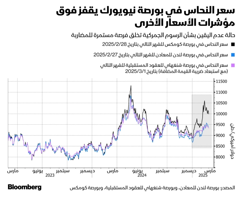 من الديزل إلى النحاس .. 5 سلع تخطف أنظار الأسواق هذا الأسبوع