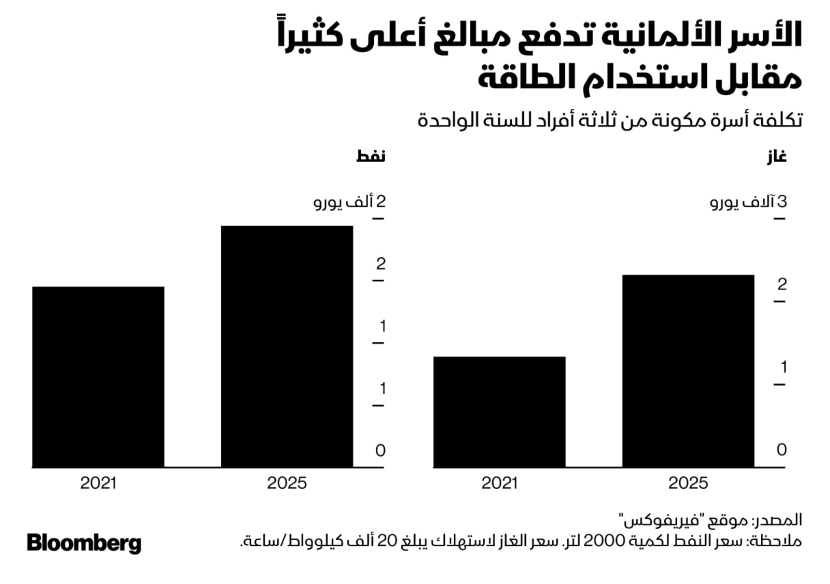 من الديزل إلى النحاس .. 5 سلع تخطف أنظار الأسواق هذا الأسبوع