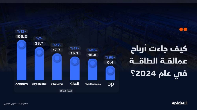 "أرامكو السعودية" أفضل عمالقة الطاقة في العالم أداء خلال 2024