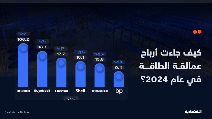 أرباح عمالقة الطاقة في 2024