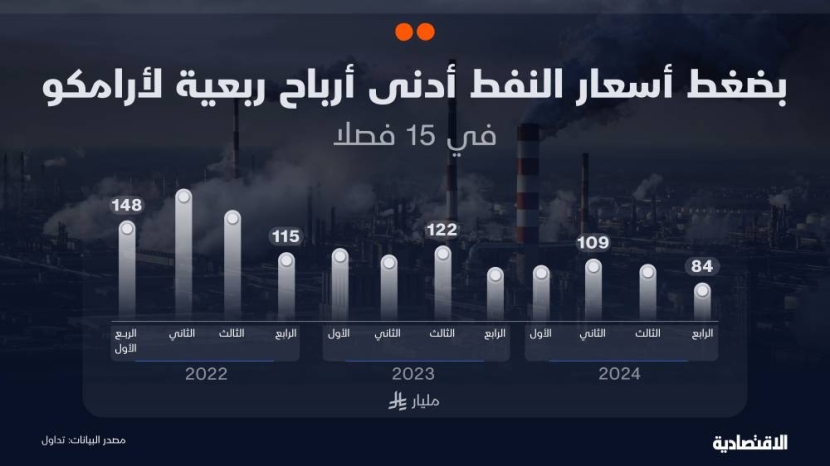 "أرامكو" تسجل أدنى أرباح في 15 فصلا خلال الربع الرابع 2024 بضغط أسعار النفط