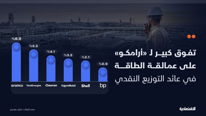 عائد التوزيع لأرامكو في 2024 الأعلى بين المنافسين لكن متوقع انخفاضه في 2025