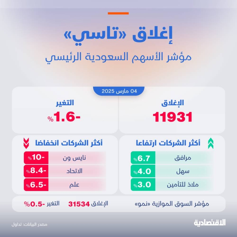 "تاسي" يتراجع بأعلى وتيرة في 5 أشهر كاسرا 12 ألف نقطة بضغط من "أرامكو"