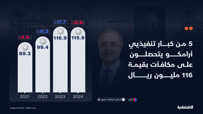 مكافآت كبار تنفيذيي أرامكو السعودية