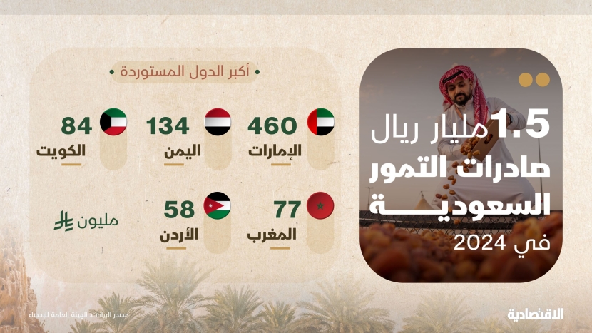 صادرات التمور السعودية في 2024