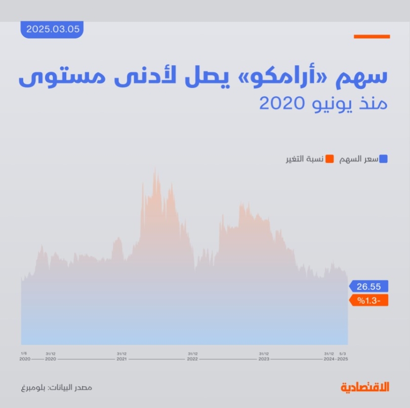 سهم أرامكو يسجل أدنى مستوياته منذ منتصف 2020 .. بلغ 26.55 ريال