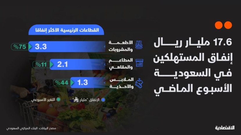 "رمضان" و"الرواتب" ترفعان إنفاق المستهلكين في السعودية لمستوى قياسي