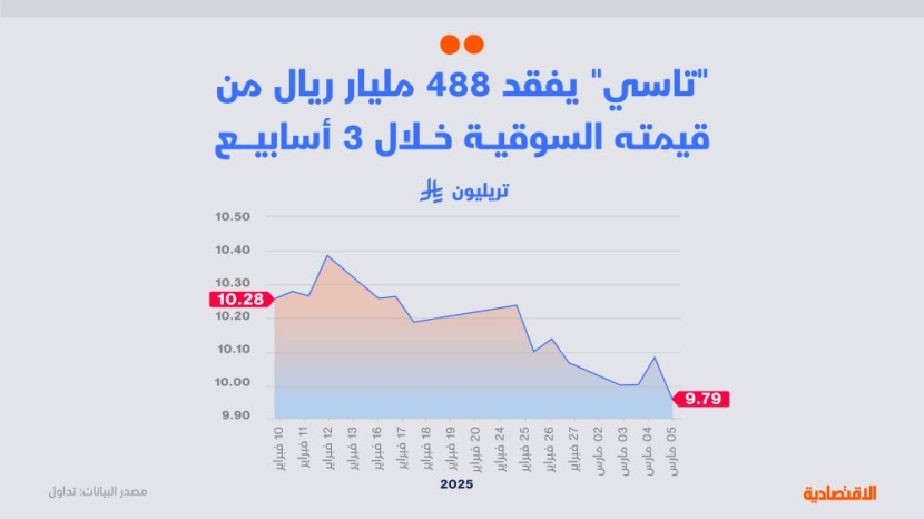 "تاسي" يفقد 490 مليار ريال من قيمته السوقية خلال 3 أسابيع