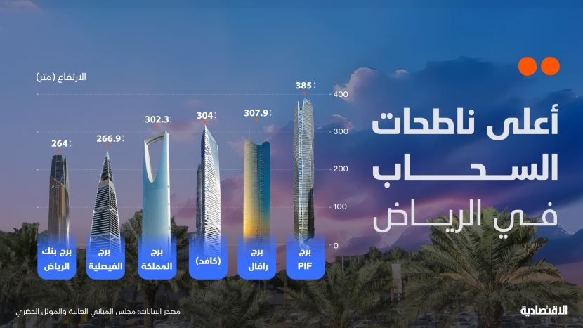 أعلى ناطحات سحاب في الرياض