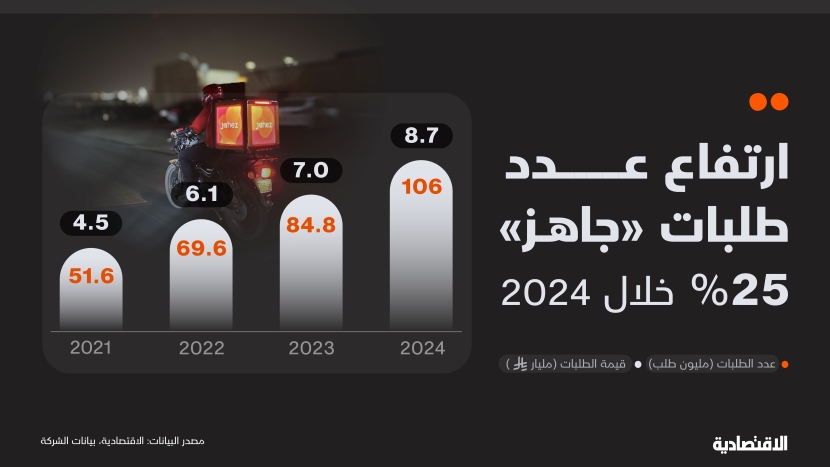 "جاهز" توصل 12.3 ألف طلب في الساعة خلال 2024 بنمو 25 %